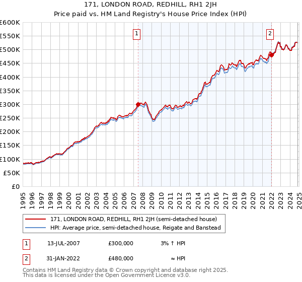 171, LONDON ROAD, REDHILL, RH1 2JH: Price paid vs HM Land Registry's House Price Index