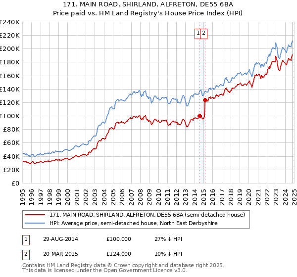 171, MAIN ROAD, SHIRLAND, ALFRETON, DE55 6BA: Price paid vs HM Land Registry's House Price Index