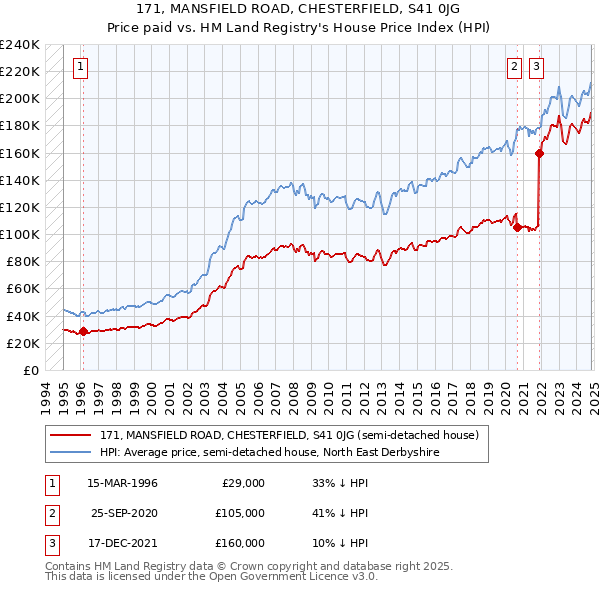 171, MANSFIELD ROAD, CHESTERFIELD, S41 0JG: Price paid vs HM Land Registry's House Price Index