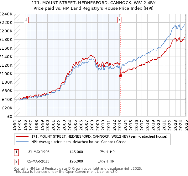 171, MOUNT STREET, HEDNESFORD, CANNOCK, WS12 4BY: Price paid vs HM Land Registry's House Price Index