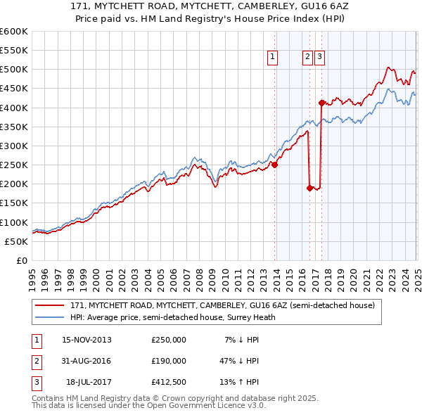 171, MYTCHETT ROAD, MYTCHETT, CAMBERLEY, GU16 6AZ: Price paid vs HM Land Registry's House Price Index