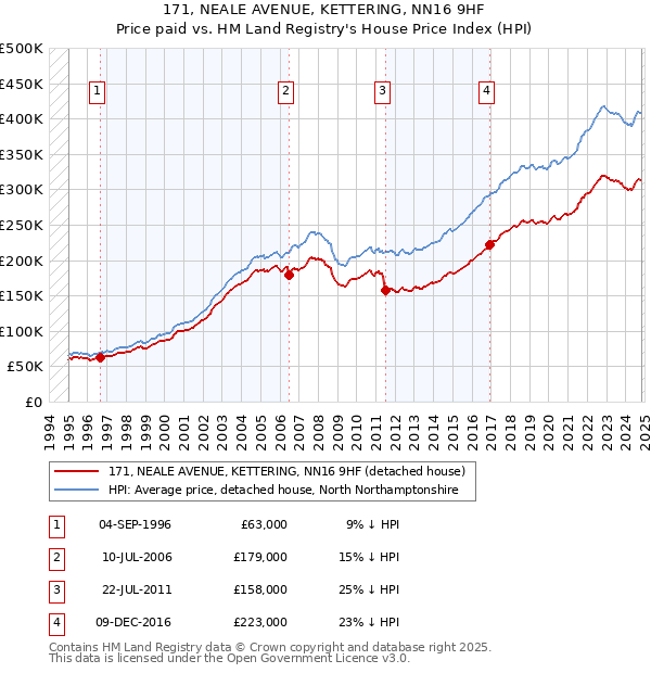 171, NEALE AVENUE, KETTERING, NN16 9HF: Price paid vs HM Land Registry's House Price Index