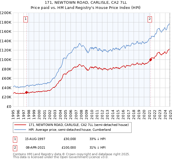 171, NEWTOWN ROAD, CARLISLE, CA2 7LL: Price paid vs HM Land Registry's House Price Index