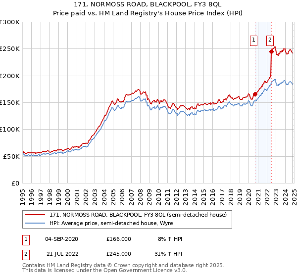 171, NORMOSS ROAD, BLACKPOOL, FY3 8QL: Price paid vs HM Land Registry's House Price Index