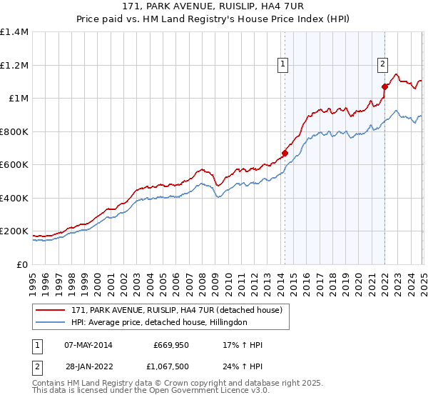 171, PARK AVENUE, RUISLIP, HA4 7UR: Price paid vs HM Land Registry's House Price Index