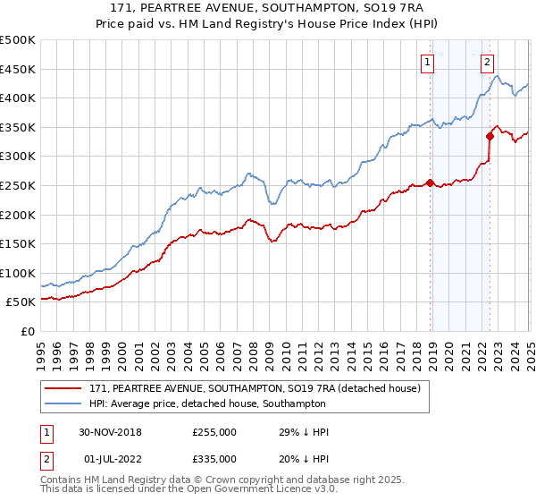 171, PEARTREE AVENUE, SOUTHAMPTON, SO19 7RA: Price paid vs HM Land Registry's House Price Index