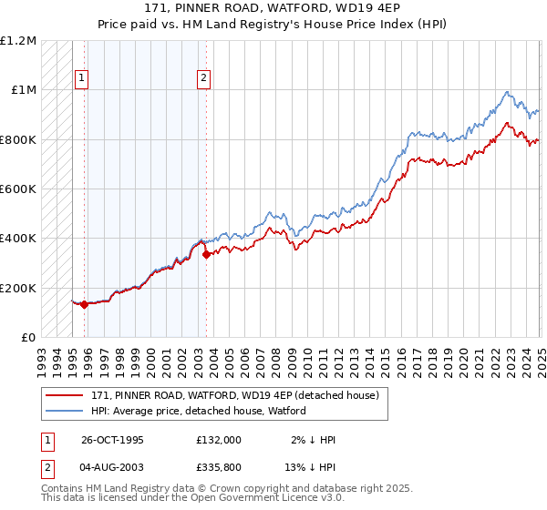 171, PINNER ROAD, WATFORD, WD19 4EP: Price paid vs HM Land Registry's House Price Index