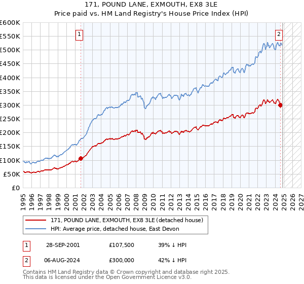 171, POUND LANE, EXMOUTH, EX8 3LE: Price paid vs HM Land Registry's House Price Index