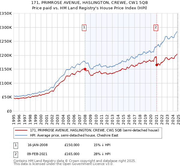 171, PRIMROSE AVENUE, HASLINGTON, CREWE, CW1 5QB: Price paid vs HM Land Registry's House Price Index