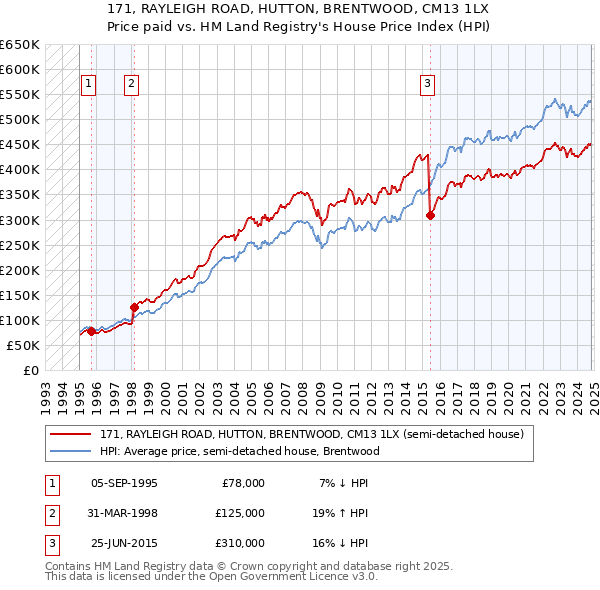 171, RAYLEIGH ROAD, HUTTON, BRENTWOOD, CM13 1LX: Price paid vs HM Land Registry's House Price Index