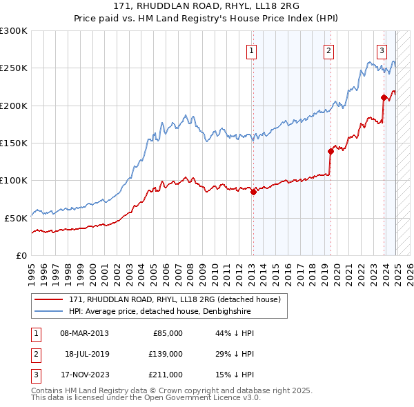 171, RHUDDLAN ROAD, RHYL, LL18 2RG: Price paid vs HM Land Registry's House Price Index