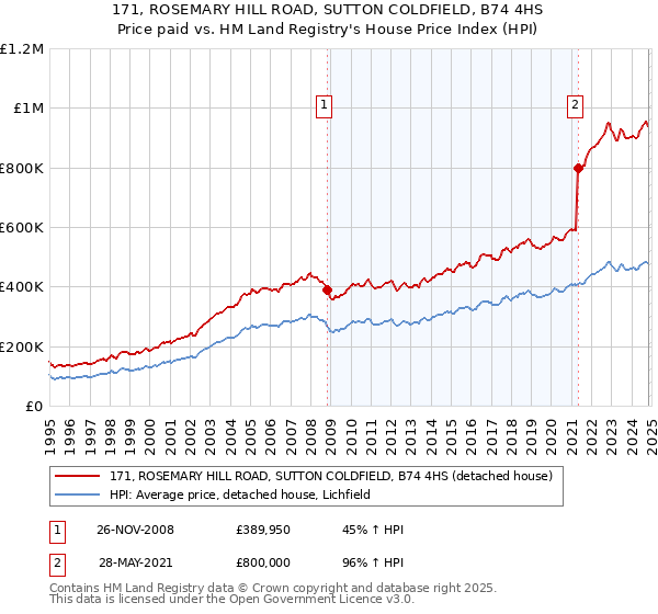 171, ROSEMARY HILL ROAD, SUTTON COLDFIELD, B74 4HS: Price paid vs HM Land Registry's House Price Index