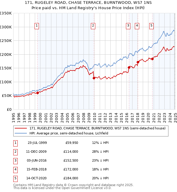 171, RUGELEY ROAD, CHASE TERRACE, BURNTWOOD, WS7 1NS: Price paid vs HM Land Registry's House Price Index