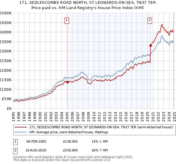 171, SEDLESCOMBE ROAD NORTH, ST LEONARDS-ON-SEA, TN37 7ER: Price paid vs HM Land Registry's House Price Index