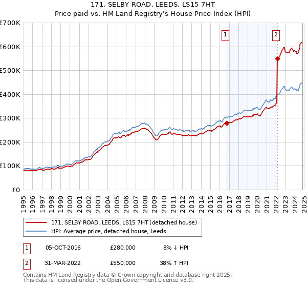 171, SELBY ROAD, LEEDS, LS15 7HT: Price paid vs HM Land Registry's House Price Index