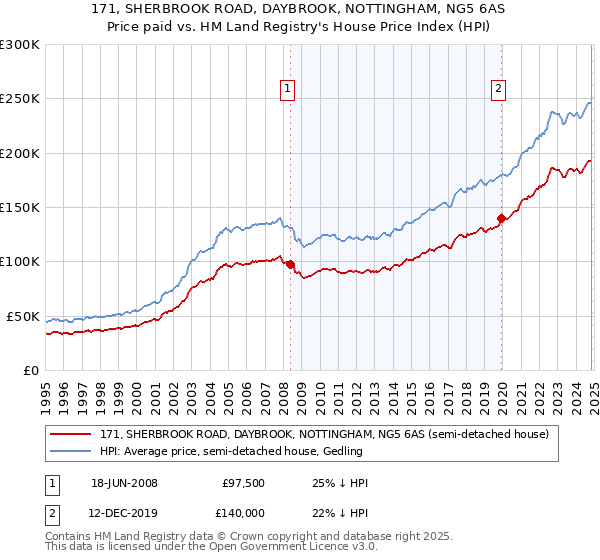 171, SHERBROOK ROAD, DAYBROOK, NOTTINGHAM, NG5 6AS: Price paid vs HM Land Registry's House Price Index