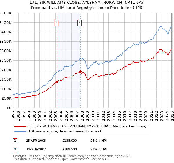 171, SIR WILLIAMS CLOSE, AYLSHAM, NORWICH, NR11 6AY: Price paid vs HM Land Registry's House Price Index