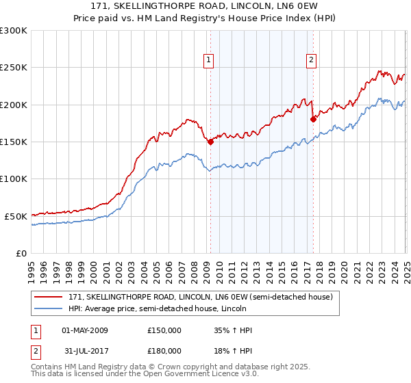 171, SKELLINGTHORPE ROAD, LINCOLN, LN6 0EW: Price paid vs HM Land Registry's House Price Index