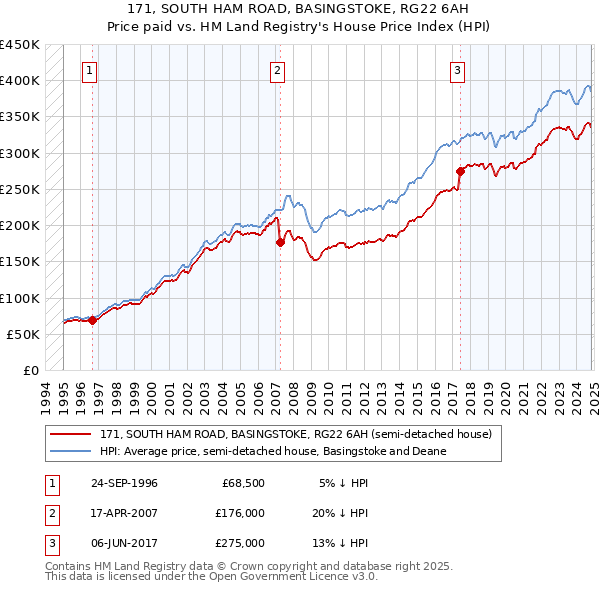 171, SOUTH HAM ROAD, BASINGSTOKE, RG22 6AH: Price paid vs HM Land Registry's House Price Index