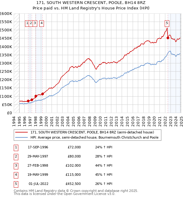 171, SOUTH WESTERN CRESCENT, POOLE, BH14 8RZ: Price paid vs HM Land Registry's House Price Index