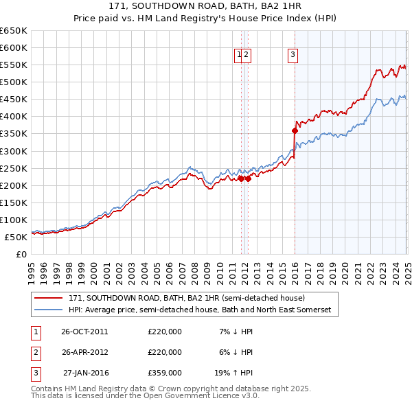 171, SOUTHDOWN ROAD, BATH, BA2 1HR: Price paid vs HM Land Registry's House Price Index