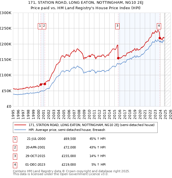 171, STATION ROAD, LONG EATON, NOTTINGHAM, NG10 2EJ: Price paid vs HM Land Registry's House Price Index