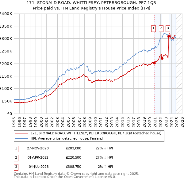 171, STONALD ROAD, WHITTLESEY, PETERBOROUGH, PE7 1QR: Price paid vs HM Land Registry's House Price Index