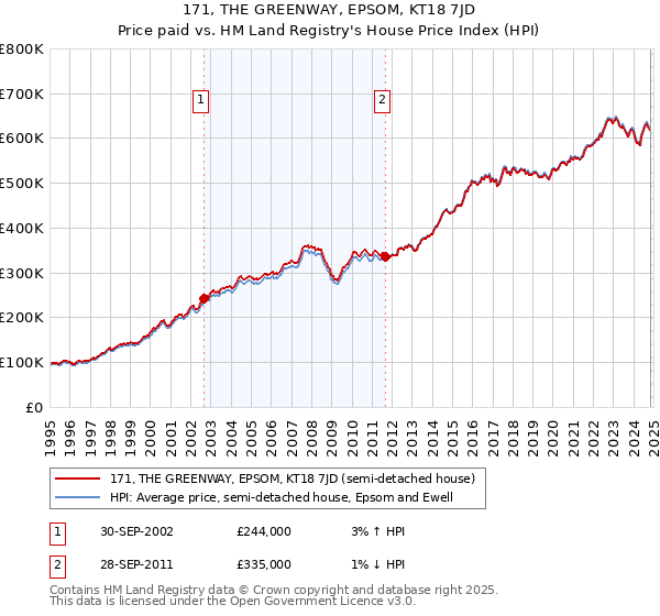 171, THE GREENWAY, EPSOM, KT18 7JD: Price paid vs HM Land Registry's House Price Index