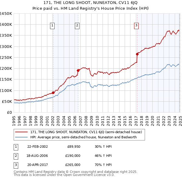 171, THE LONG SHOOT, NUNEATON, CV11 6JQ: Price paid vs HM Land Registry's House Price Index