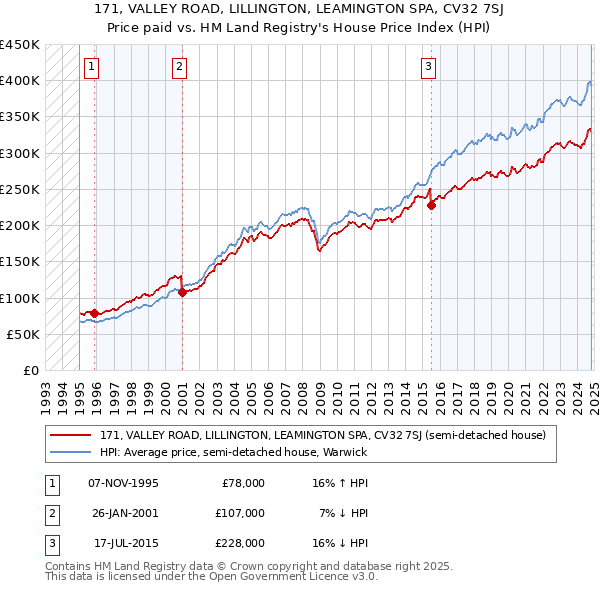 171, VALLEY ROAD, LILLINGTON, LEAMINGTON SPA, CV32 7SJ: Price paid vs HM Land Registry's House Price Index