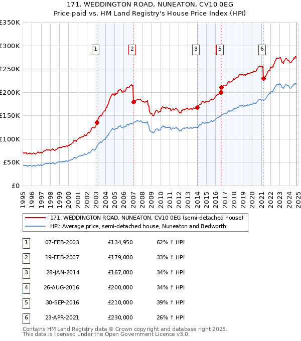 171, WEDDINGTON ROAD, NUNEATON, CV10 0EG: Price paid vs HM Land Registry's House Price Index