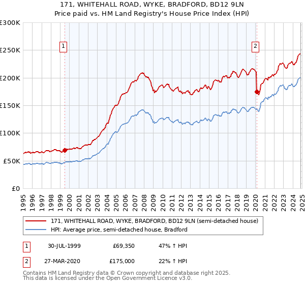 171, WHITEHALL ROAD, WYKE, BRADFORD, BD12 9LN: Price paid vs HM Land Registry's House Price Index