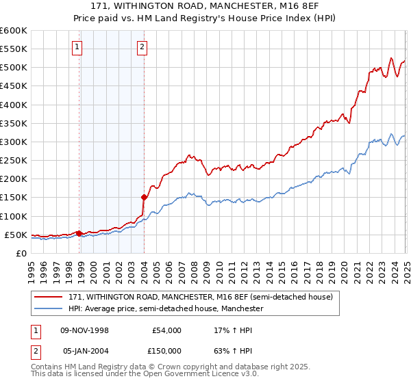 171, WITHINGTON ROAD, MANCHESTER, M16 8EF: Price paid vs HM Land Registry's House Price Index