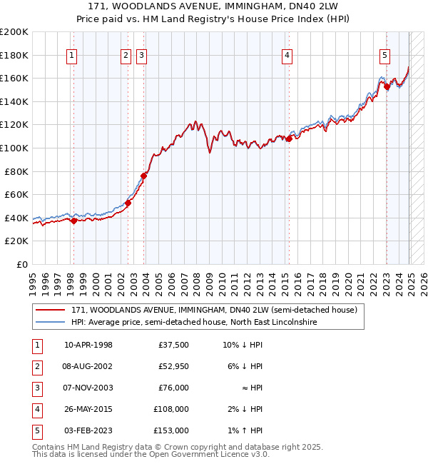 171, WOODLANDS AVENUE, IMMINGHAM, DN40 2LW: Price paid vs HM Land Registry's House Price Index