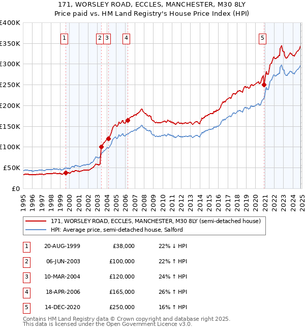 171, WORSLEY ROAD, ECCLES, MANCHESTER, M30 8LY: Price paid vs HM Land Registry's House Price Index