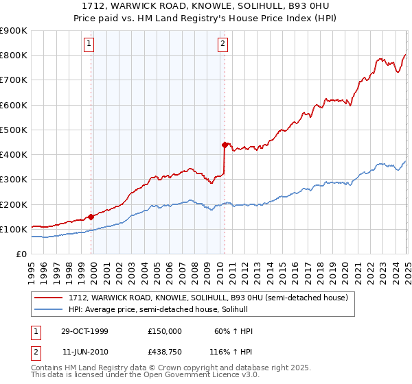 1712, WARWICK ROAD, KNOWLE, SOLIHULL, B93 0HU: Price paid vs HM Land Registry's House Price Index