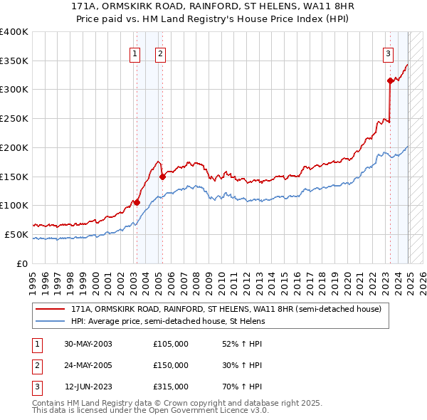 171A, ORMSKIRK ROAD, RAINFORD, ST HELENS, WA11 8HR: Price paid vs HM Land Registry's House Price Index