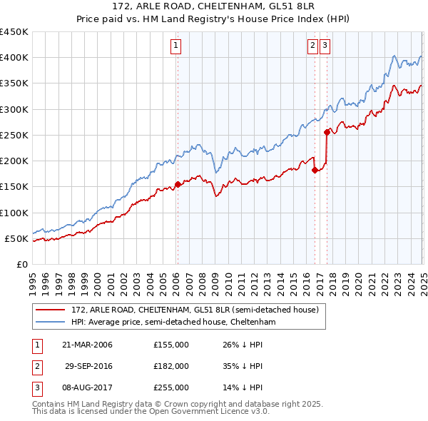 172, ARLE ROAD, CHELTENHAM, GL51 8LR: Price paid vs HM Land Registry's House Price Index