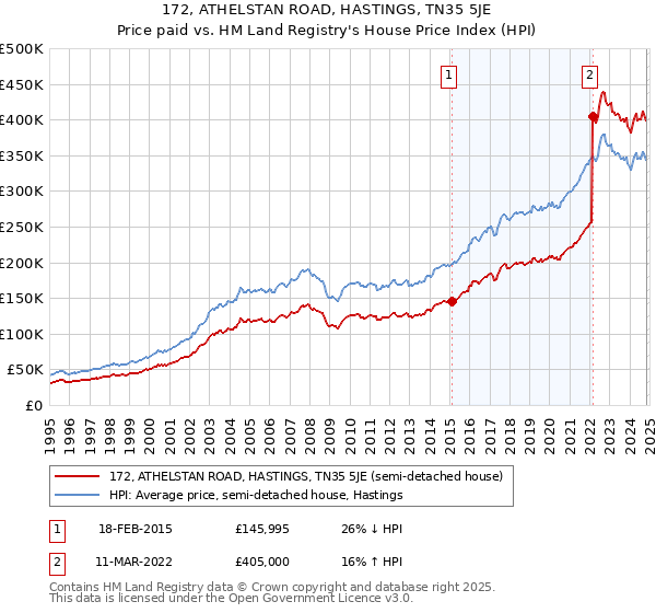 172, ATHELSTAN ROAD, HASTINGS, TN35 5JE: Price paid vs HM Land Registry's House Price Index