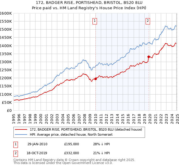 172, BADGER RISE, PORTISHEAD, BRISTOL, BS20 8LU: Price paid vs HM Land Registry's House Price Index