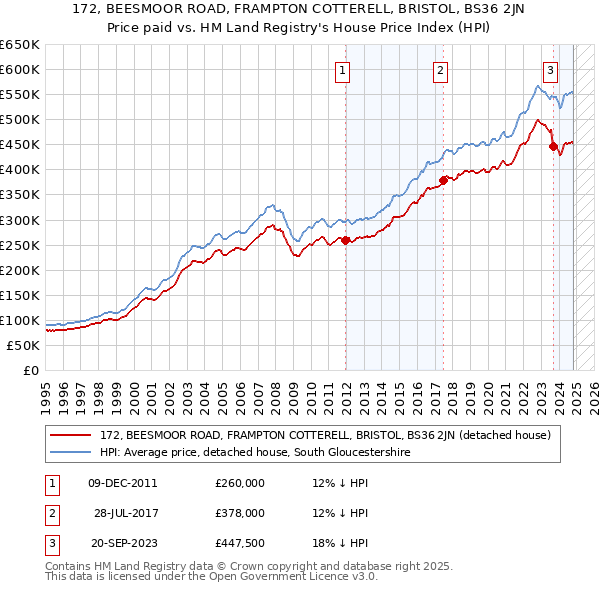 172, BEESMOOR ROAD, FRAMPTON COTTERELL, BRISTOL, BS36 2JN: Price paid vs HM Land Registry's House Price Index