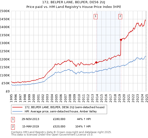 172, BELPER LANE, BELPER, DE56 2UJ: Price paid vs HM Land Registry's House Price Index