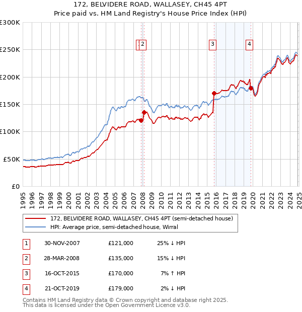 172, BELVIDERE ROAD, WALLASEY, CH45 4PT: Price paid vs HM Land Registry's House Price Index