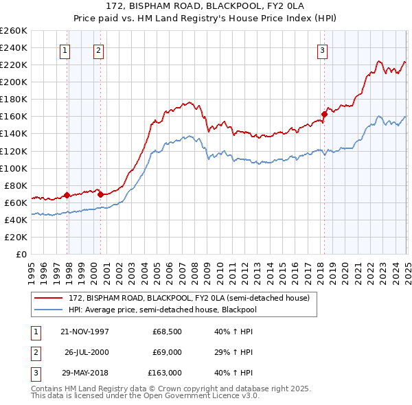 172, BISPHAM ROAD, BLACKPOOL, FY2 0LA: Price paid vs HM Land Registry's House Price Index