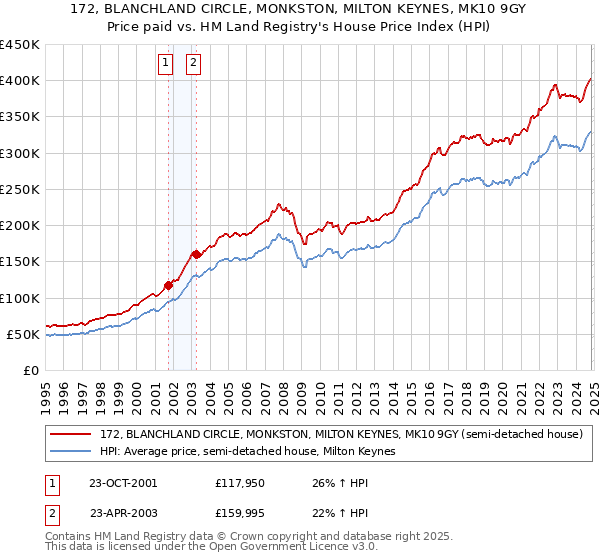 172, BLANCHLAND CIRCLE, MONKSTON, MILTON KEYNES, MK10 9GY: Price paid vs HM Land Registry's House Price Index