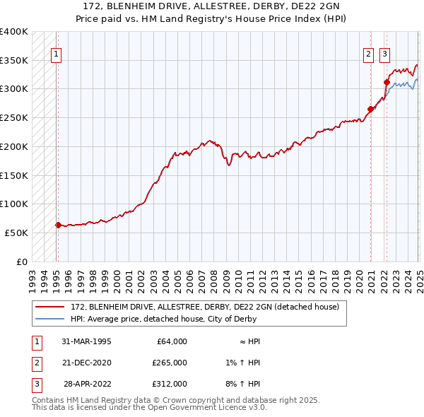 172, BLENHEIM DRIVE, ALLESTREE, DERBY, DE22 2GN: Price paid vs HM Land Registry's House Price Index