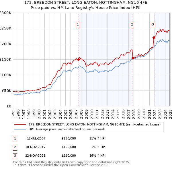 172, BREEDON STREET, LONG EATON, NOTTINGHAM, NG10 4FE: Price paid vs HM Land Registry's House Price Index