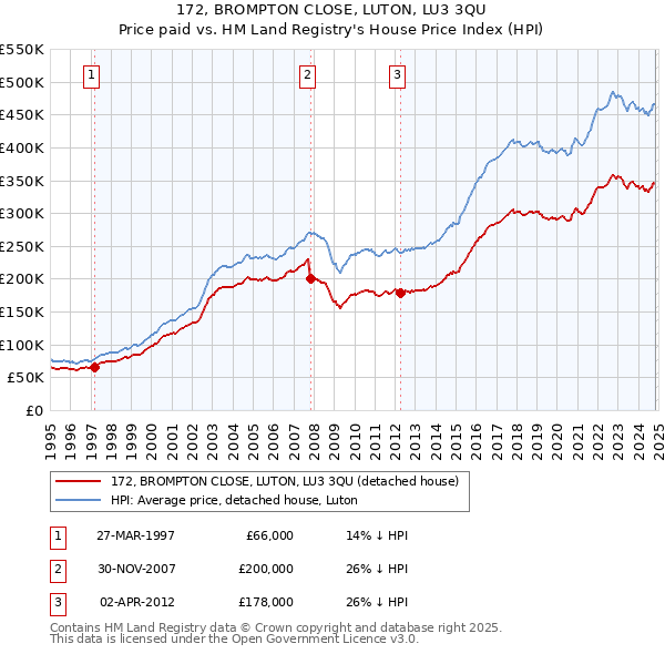 172, BROMPTON CLOSE, LUTON, LU3 3QU: Price paid vs HM Land Registry's House Price Index