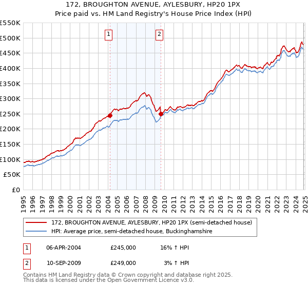 172, BROUGHTON AVENUE, AYLESBURY, HP20 1PX: Price paid vs HM Land Registry's House Price Index