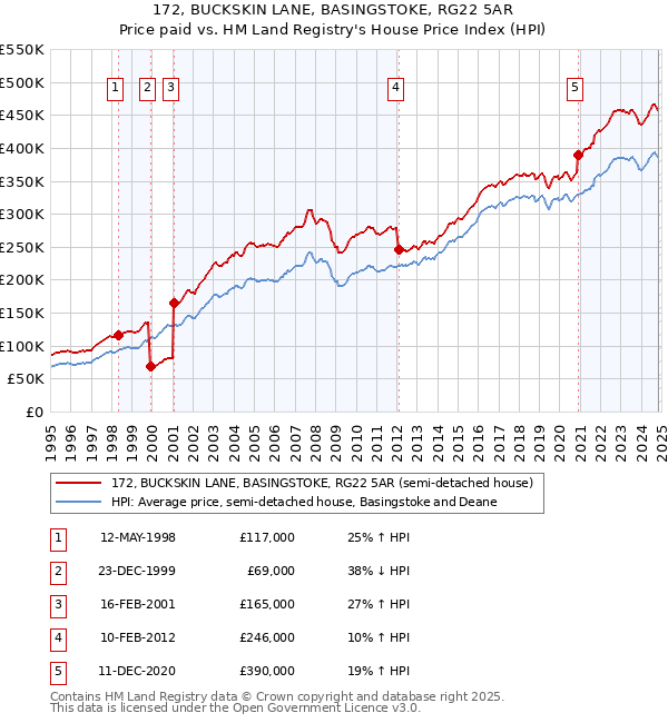 172, BUCKSKIN LANE, BASINGSTOKE, RG22 5AR: Price paid vs HM Land Registry's House Price Index